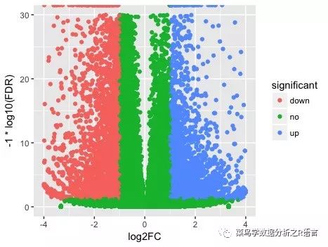 如何利用R语言的ggplot包绘制火山图