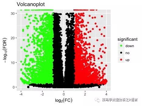 如何利用R语言的ggplot包绘制火山图