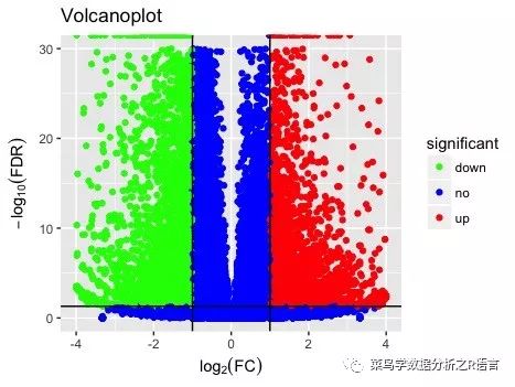 如何利用R语言的ggplot包绘制火山图