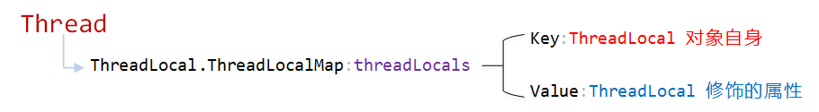 怎么理解ThreadLocal的实现机制