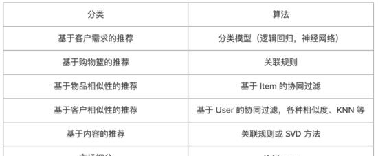 如何用Python实现智能推荐