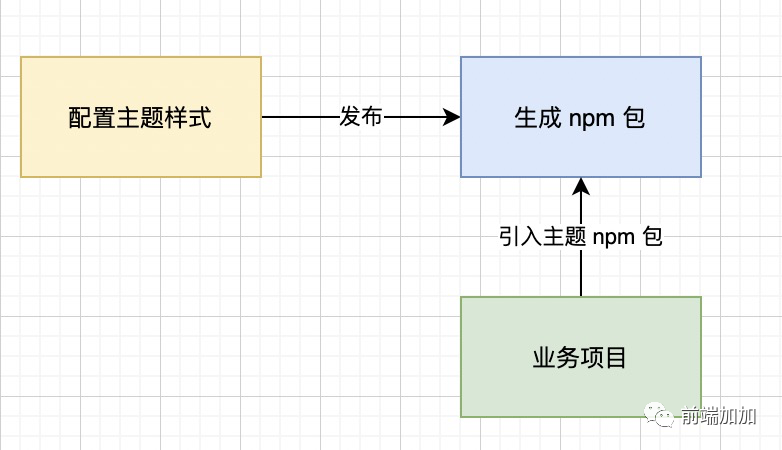 怎么搭建一个简单的组件库