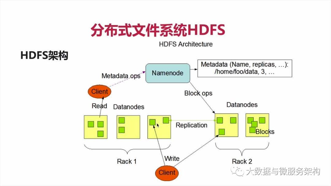 大数据存储HDFS的示例分析