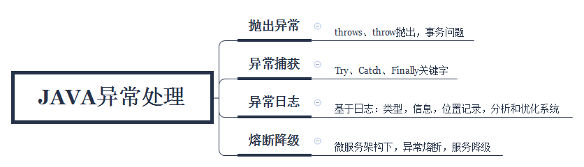 Java异常体系知识点有哪些