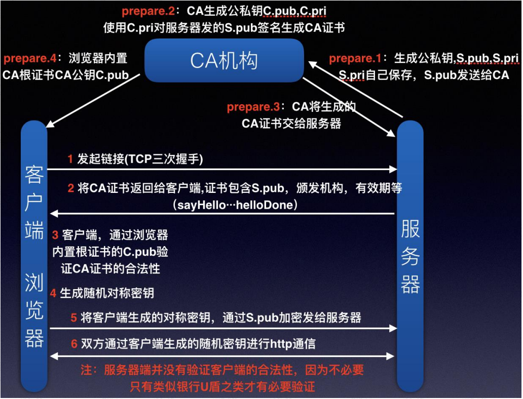 Https安全传输协议是什么