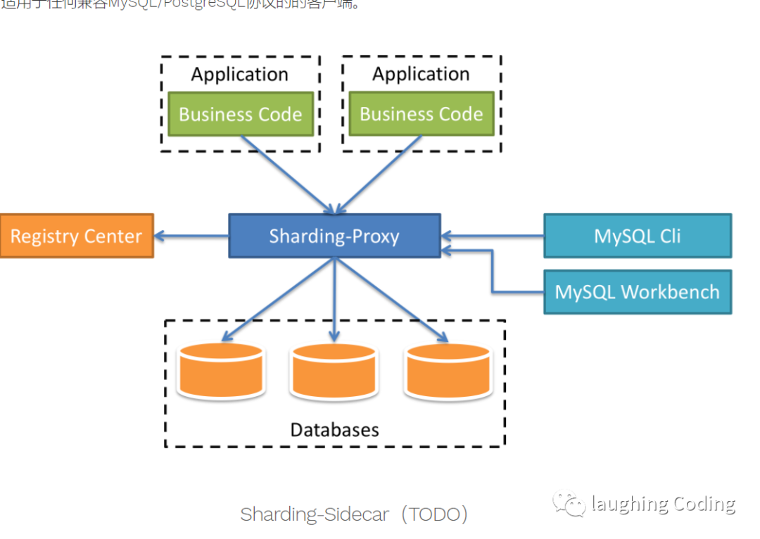 Sharding Sphere Proxy该怎么理解