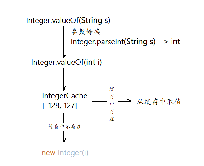 Integer.valueOf和Integer.parseInt怎么使用