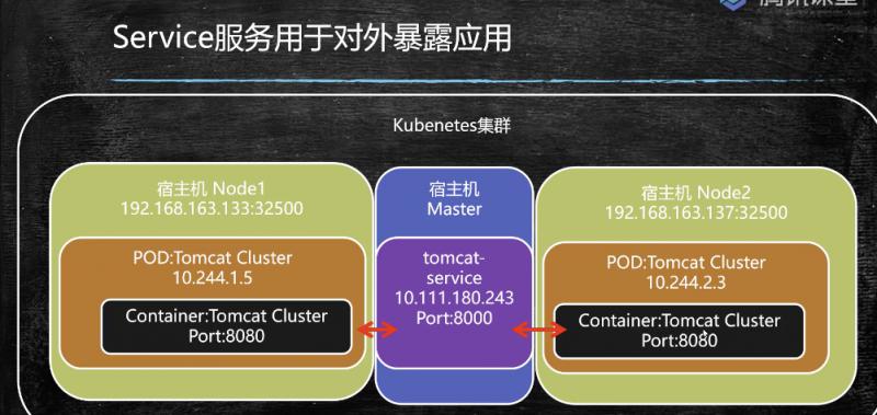 k8s的安装与简单使用