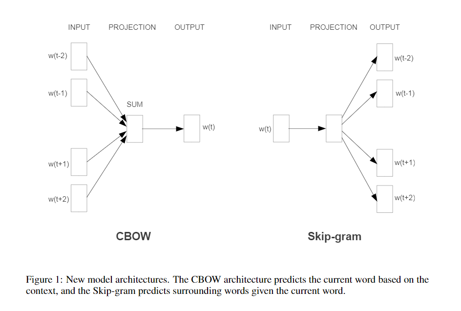 Word2Vec论文总结和实现是怎样的