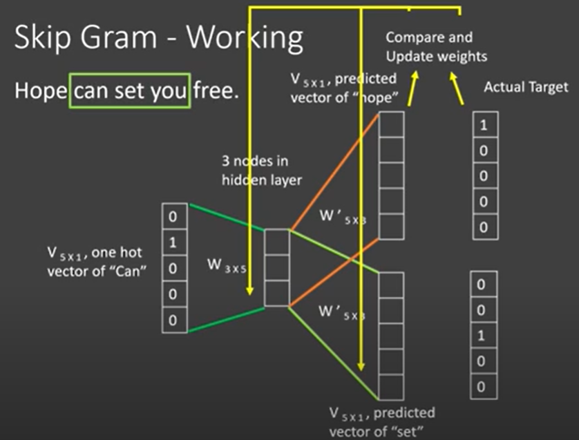 Word2Vec论文总结和实现是怎样的