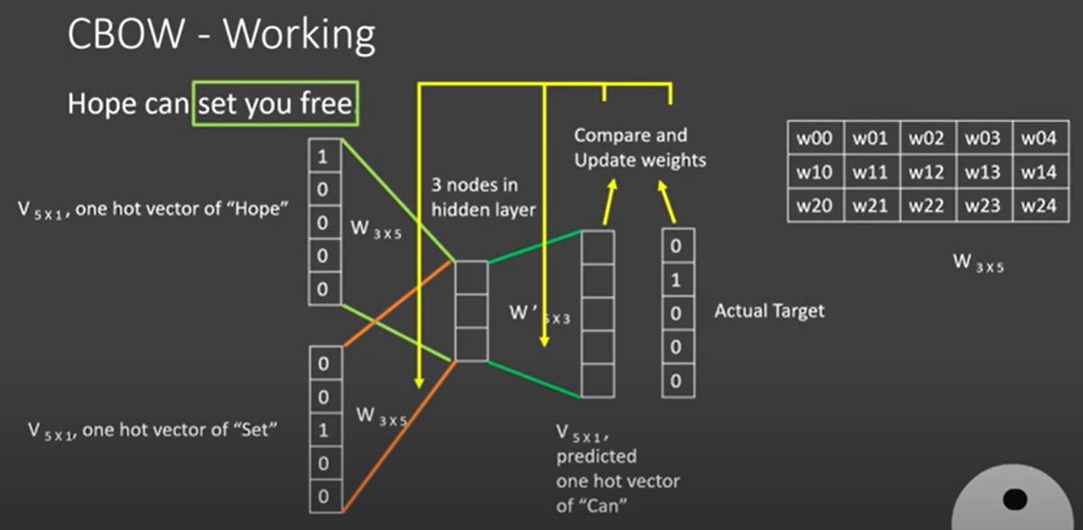 Word2Vec论文总结和实现是怎样的