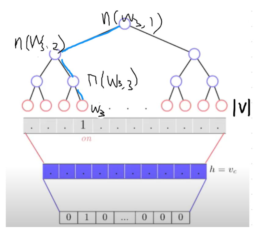 Word2Vec论文总结和实现是怎样的