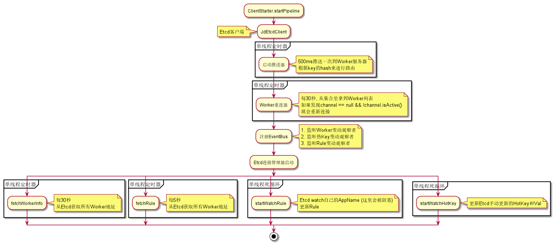 JD-HotKey框架简单流程UML梳理的示例分析