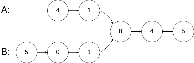 LeetCode如何求兩個鏈表的第一個公共節(jié)點(diǎn)