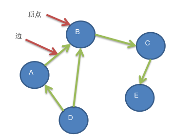 Java深度优先遍历和广度优先遍历怎么理解