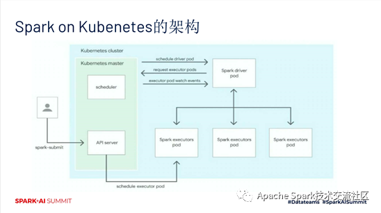 如何在kubernetes上运行apache spark