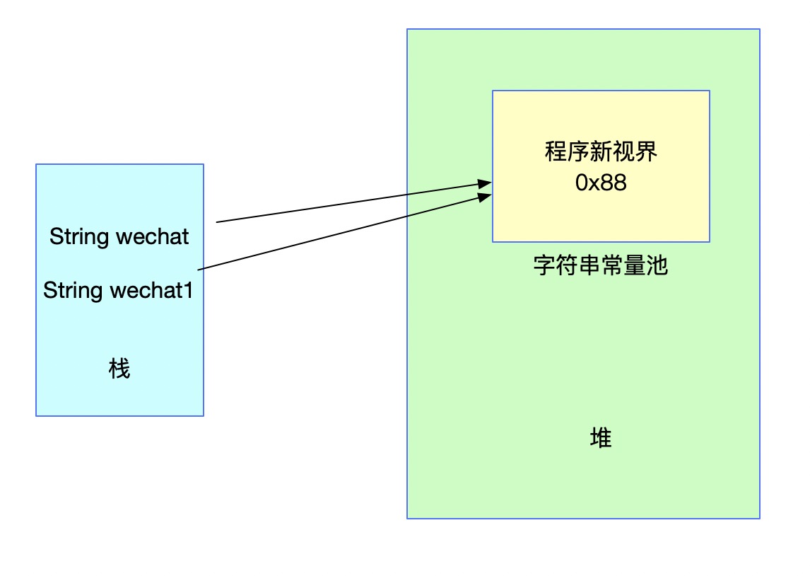 JVM字符串常量池及String的intern方法是什么样的