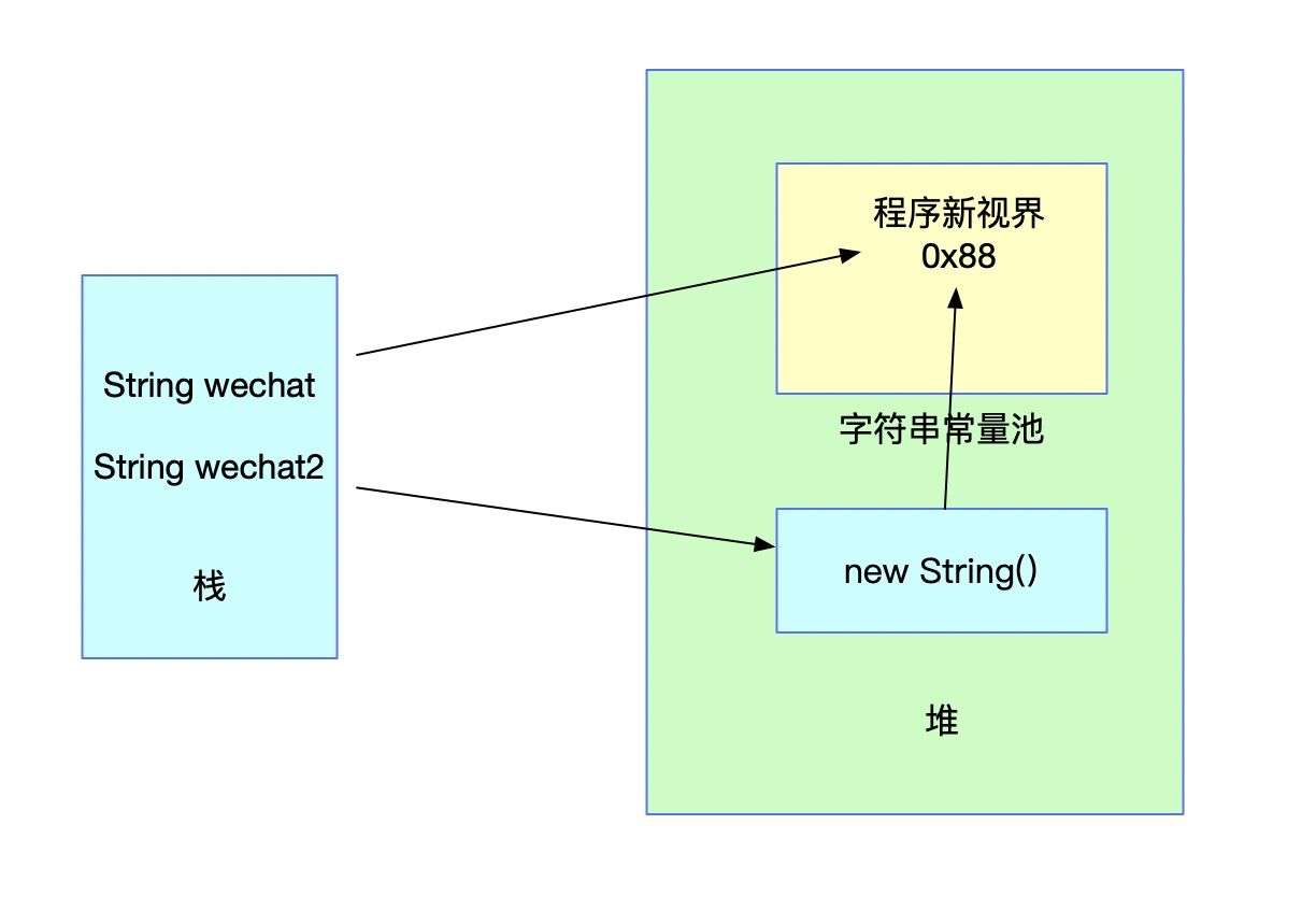 JVM字符串常量池及String的intern方法是什么样的