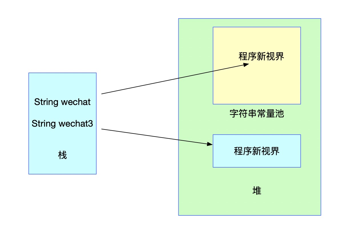 JVM字符串常量池及String的intern方法是什么样的