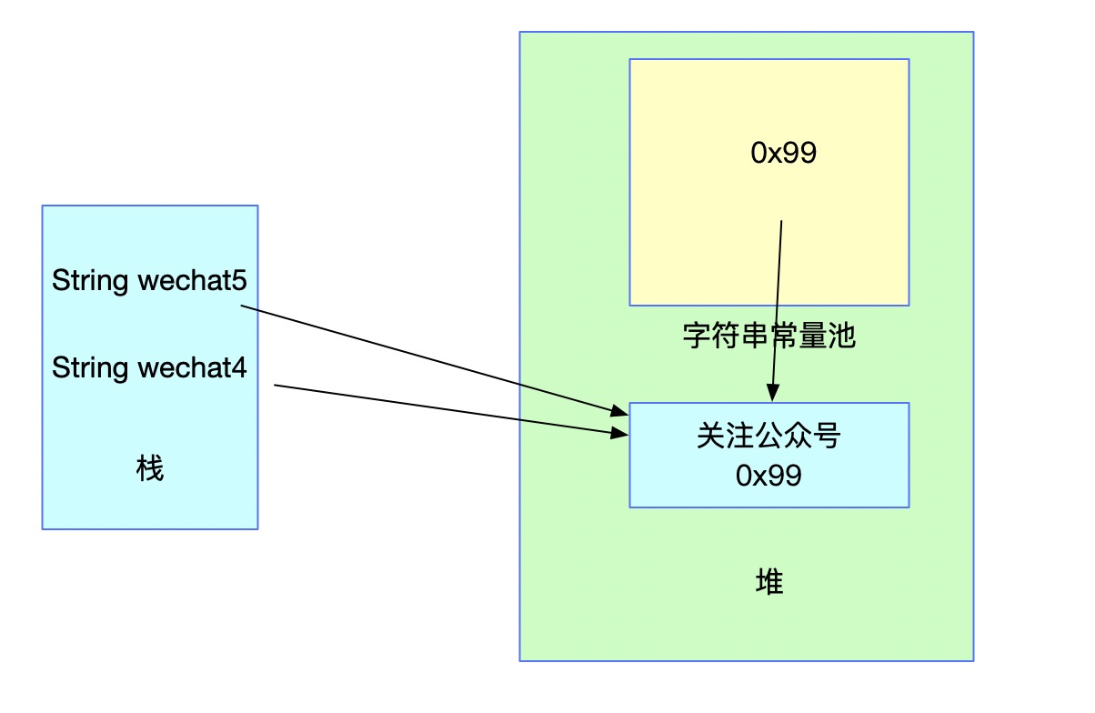 JVM字符串常量池及String的intern方法是什么样的