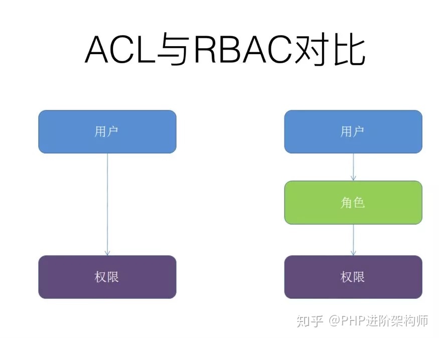 PHP与RBAC设计思路和数据表设计以及源码是怎样的