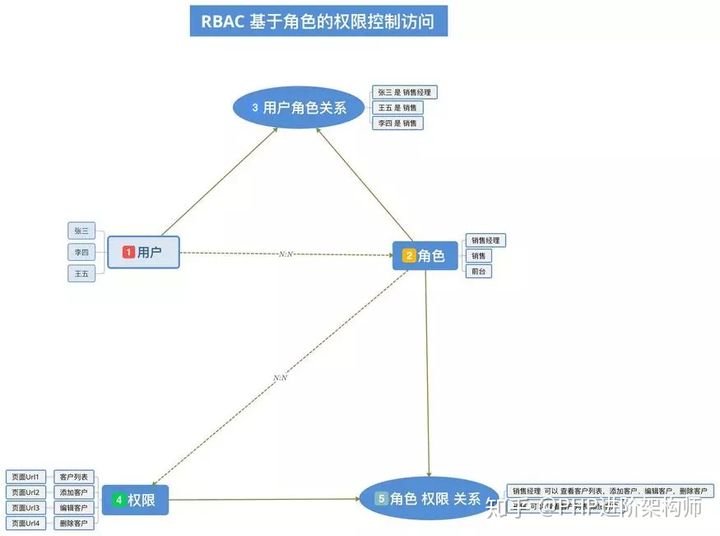 PHP与RBAC设计思路和数据表设计以及源码是怎样的