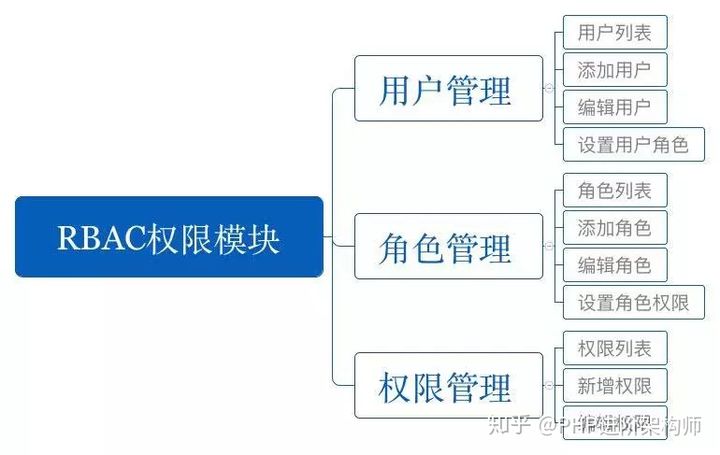 PHP与RBAC设计思路和数据表设计以及源码是怎样的