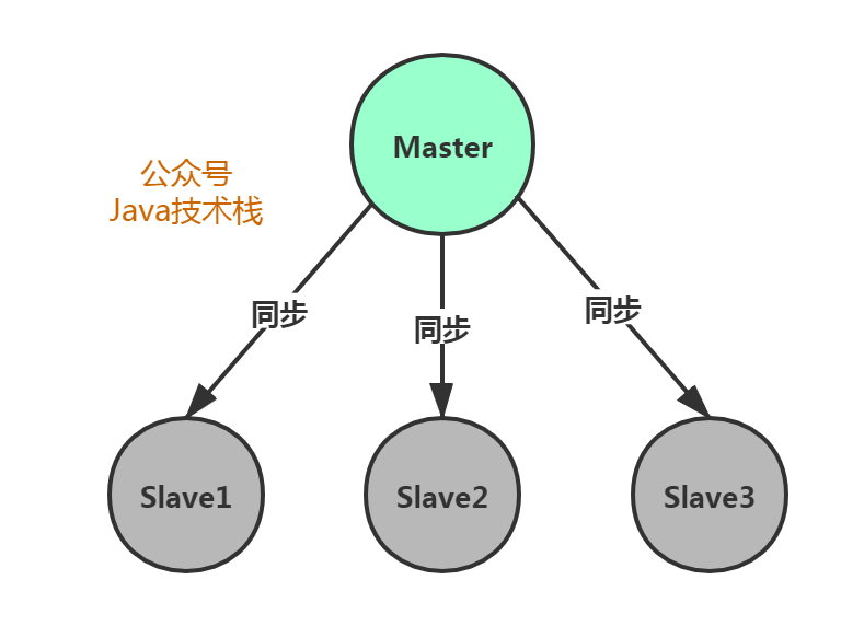 Spring Boot 怎么快速集成 Redis 哨兵