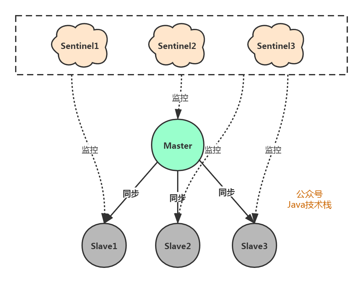 Spring Boot 怎么快速集成 Redis 哨兵