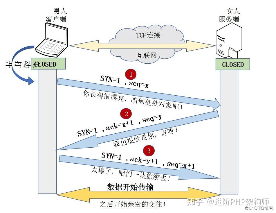 TCP三次握手和四次揮手以及11種狀態(tài)的介紹