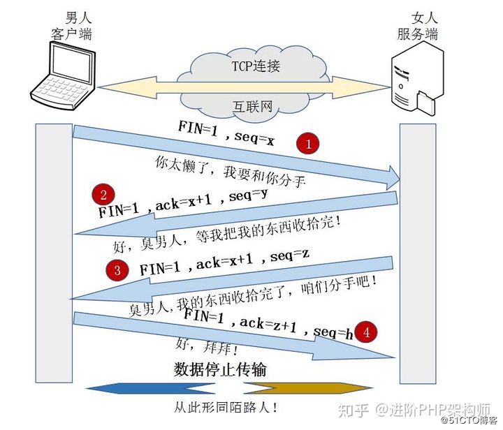 TCP三次握手和四次挥手以及11种状态的介绍