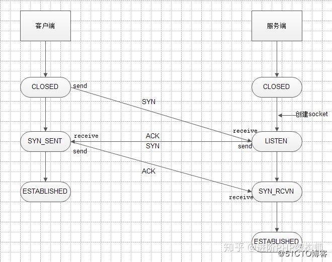 TCP三次握手和四次揮手以及11種狀態(tài)的介紹