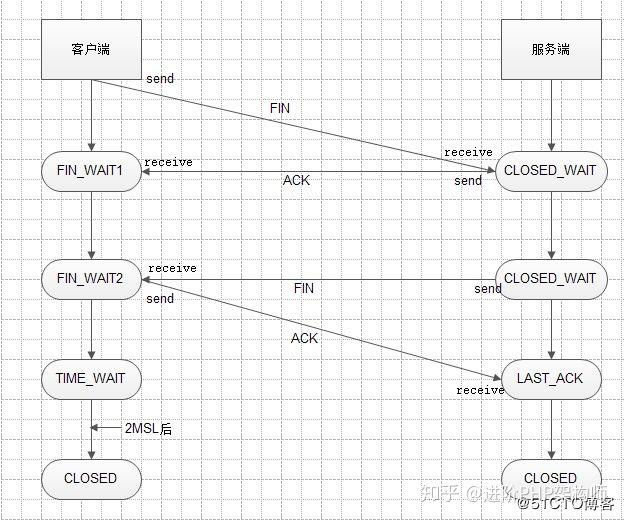 TCP三次握手和四次挥手以及11种状态的介绍