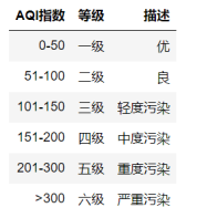 怎么用Python做AQI分析并可视化