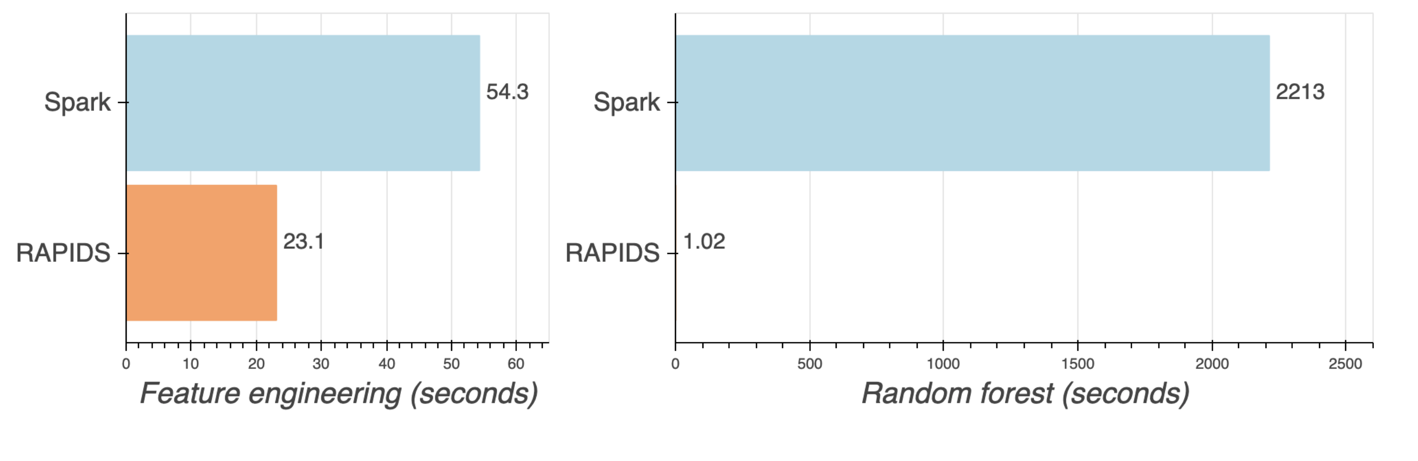 怎么使用Apache Spark实现分布式随机森林