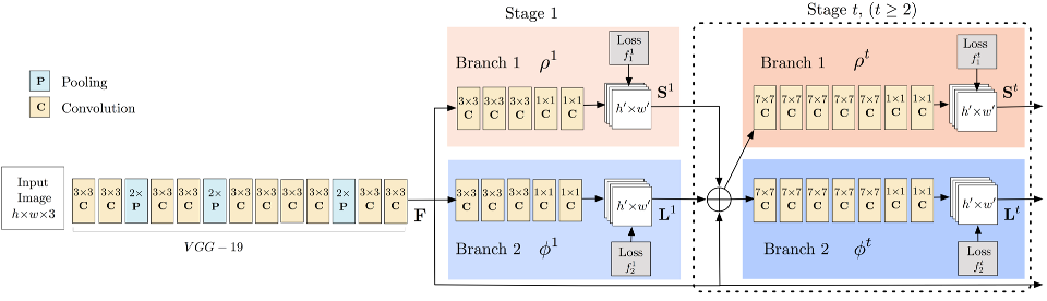 基于TensorFlow2.x的實(shí)時(shí)多人二維姿勢(shì)估計(jì)是怎樣的