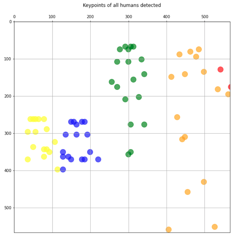 基于TensorFlow2.x的實(shí)時(shí)多人二維姿勢(shì)估計(jì)是怎樣的