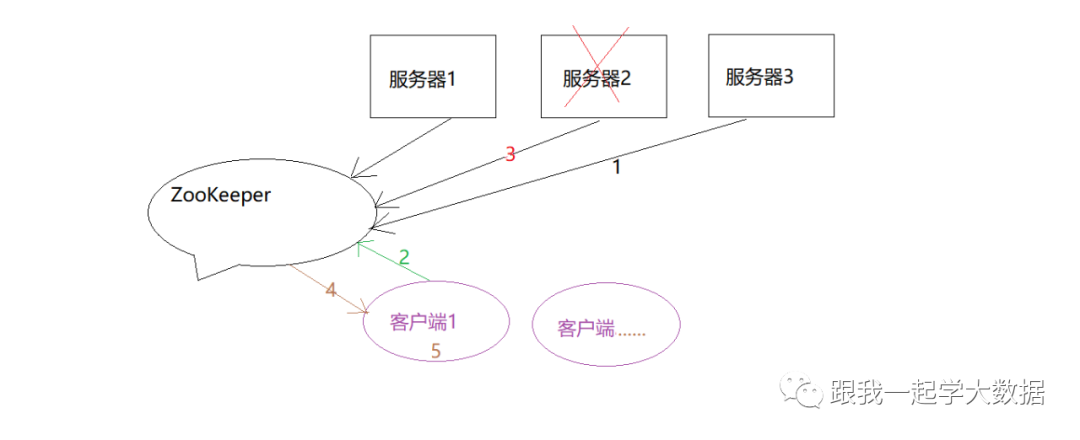 Java大数据开发中ZooKeeper的入门操作是怎样的