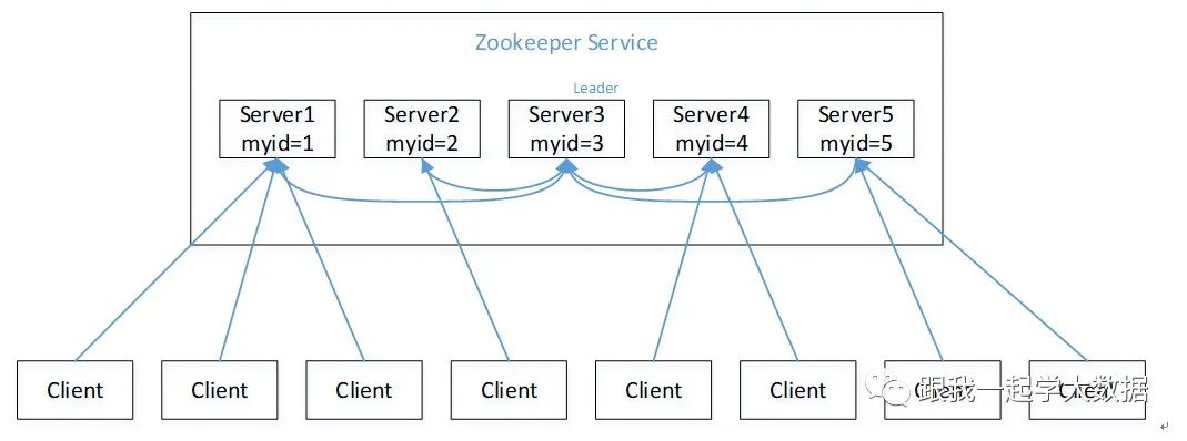 Java大数据开发中ZooKeeper的入门操作是怎样的