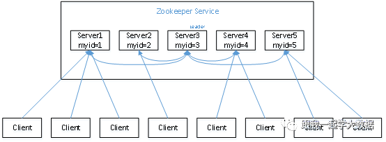 Java大数据开发中ZooKeeper的原理机制是什么