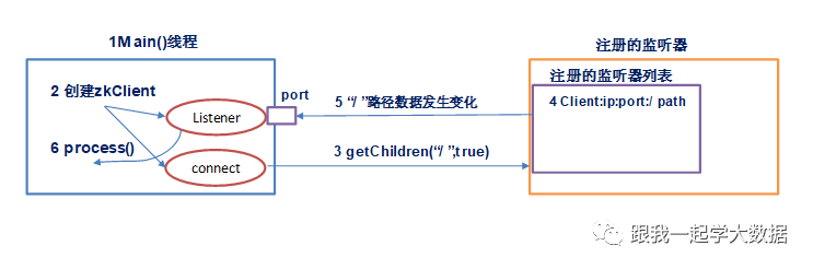 Java大数据开发中ZooKeeper的原理机制是什么