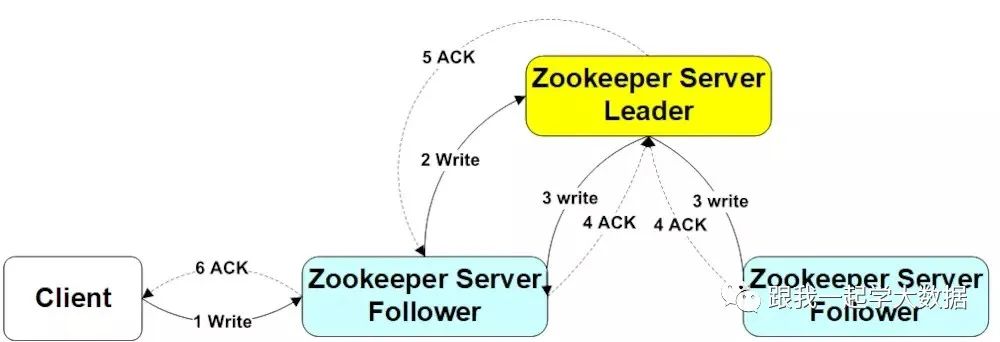 Java大数据开发中ZooKeeper的原理机制是什么