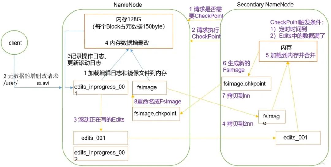 Java Hadoop的NameNode和SecondaryNameNode有什么用