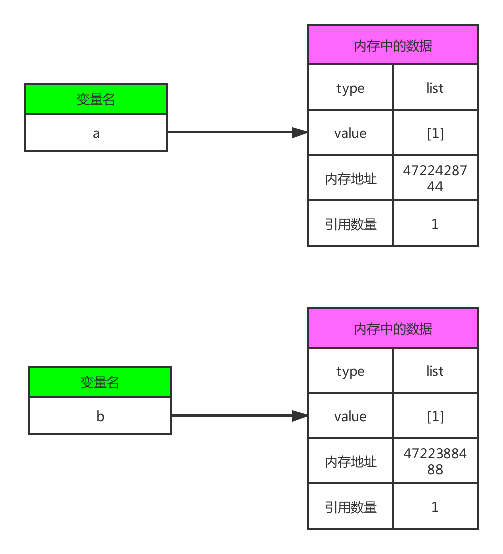 python语言中的 == 和 is 有什么不同