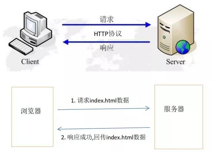 如何用socket发送http请求