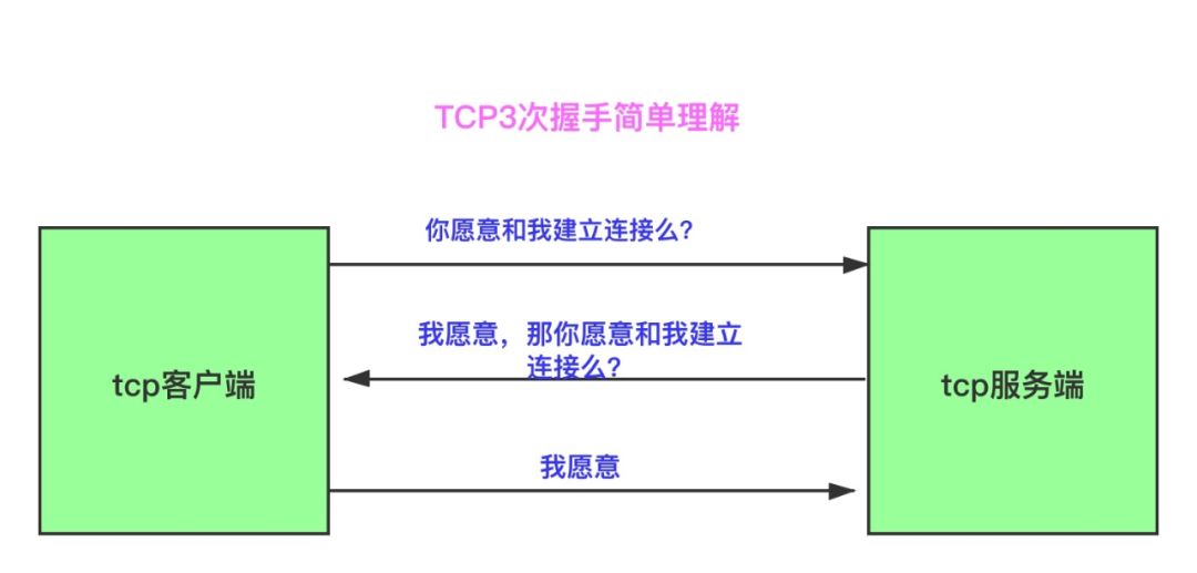 http中如何建立TCP连接