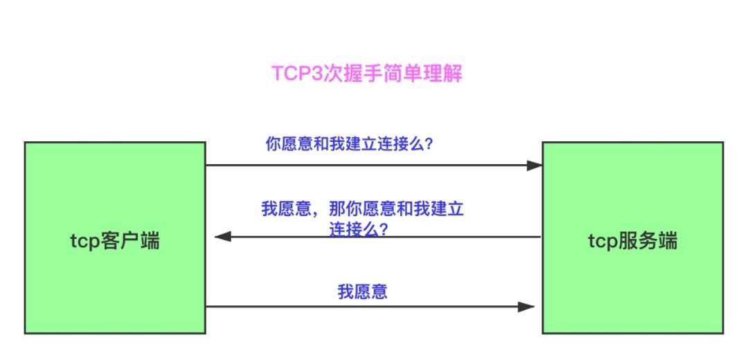 http中如何建立TCP連接