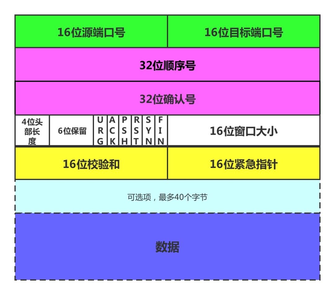 http中如何建立TCP连接