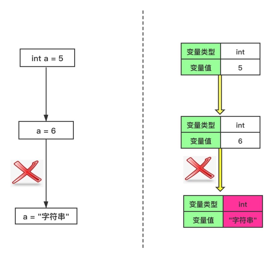 web静态类型与动态类型的区别是什么