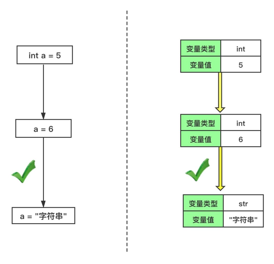 web静态类型与动态类型的区别是什么